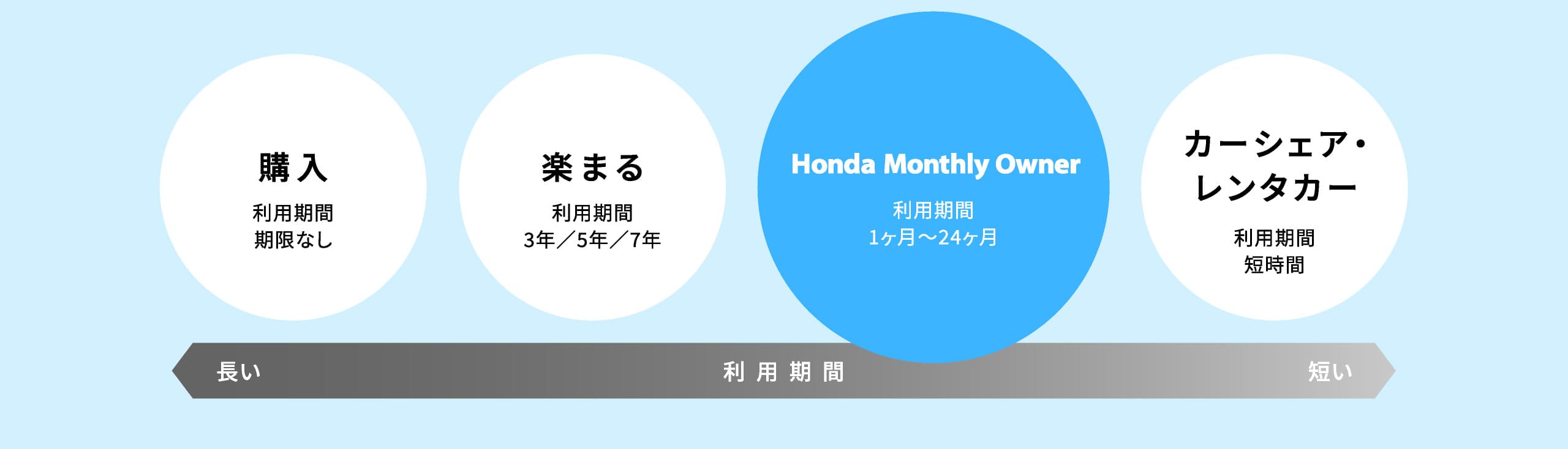 「購入」利用期間：期限なし, 「楽まる」利用期： 3年/5年/7年, 「Honda Monthly Owner」利用期間：1ヶ月〜24ヶ月 「カーシェア・レンタカー」利用期間：短期間